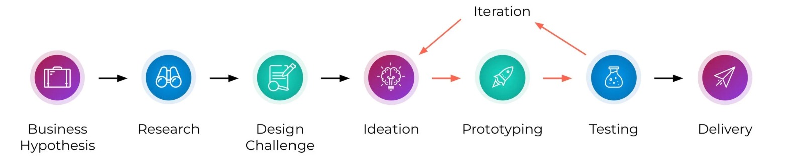 Design process diagram: Business Hypothesis, Research, Design Challenge, Ideation, Prototyping, Testing, Delivery, with iteration looping back between Ideation, Prototyping, and Testing